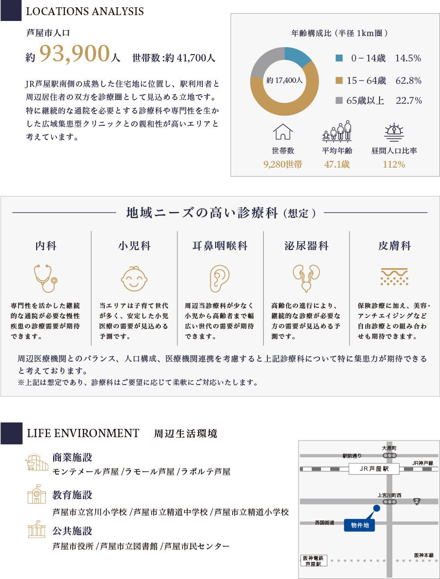 芦屋市人口、平均1km圏の世帯数、平均年齢、昼間人口、地域ニーズのt会診療科想定